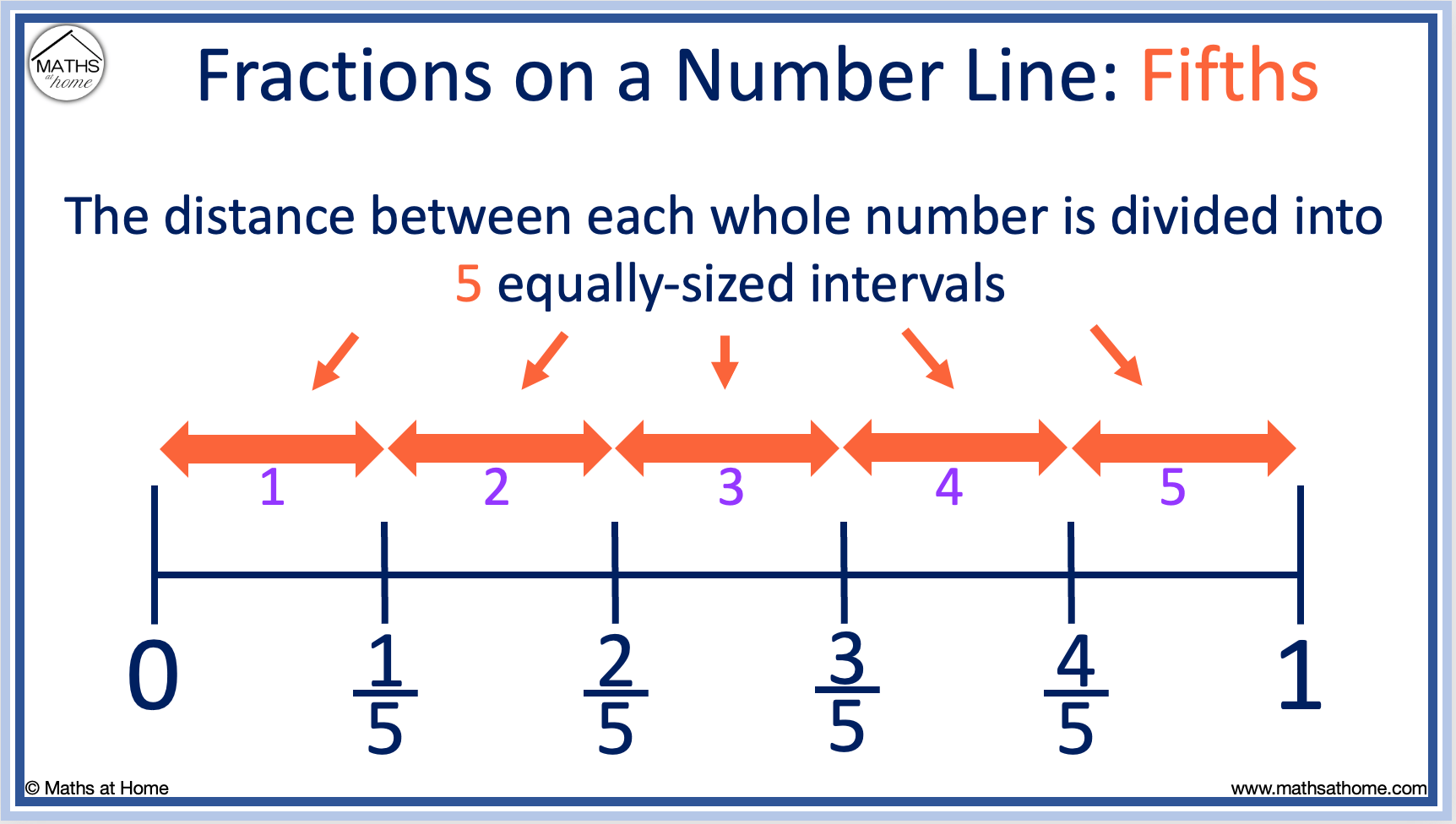 How to Plot Fractions on a Number Line Examples