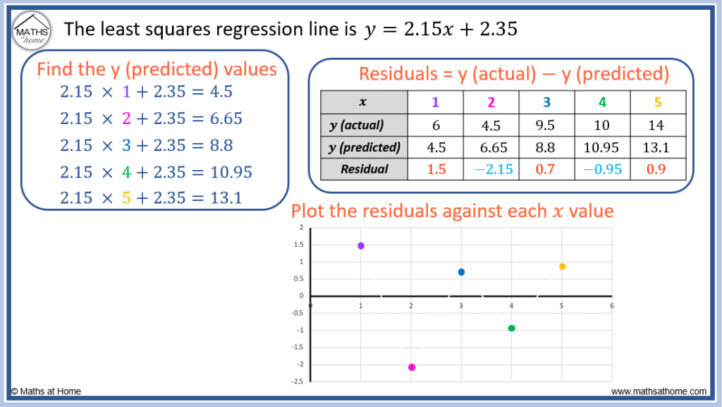 How to Make and Interpret Residual Plots