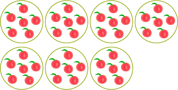 Repeated addition and multiplication for equal groups