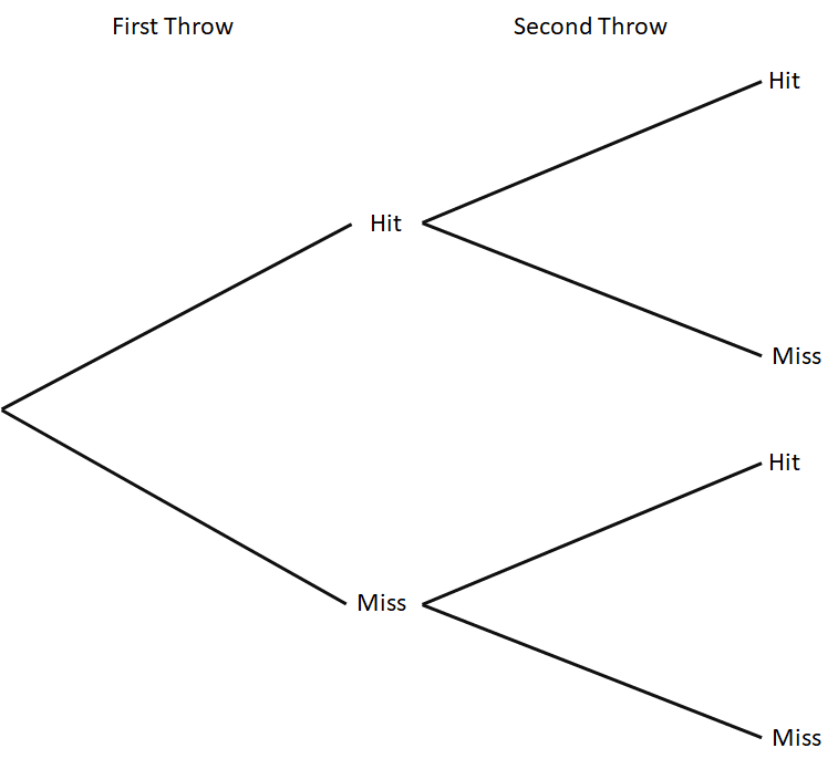 03. Tree Diagrams (Higher) - Cardiff Tutor Company