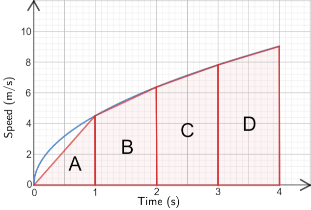 Area Under A Graph Worksheets Revision and Questions MME