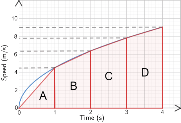 Area Under A Graph Worksheets Revision and Questions MME