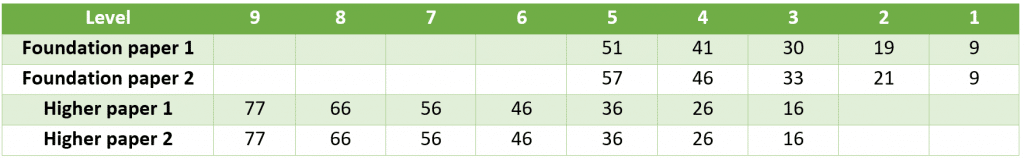 Edexcel GCSE Chemistry Past Papers Chemistry Mark Schemes