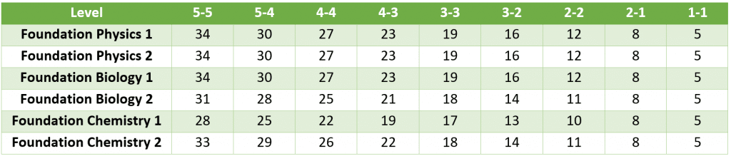 GCSE Grade Boundaries GCSE Maths English and Science MME