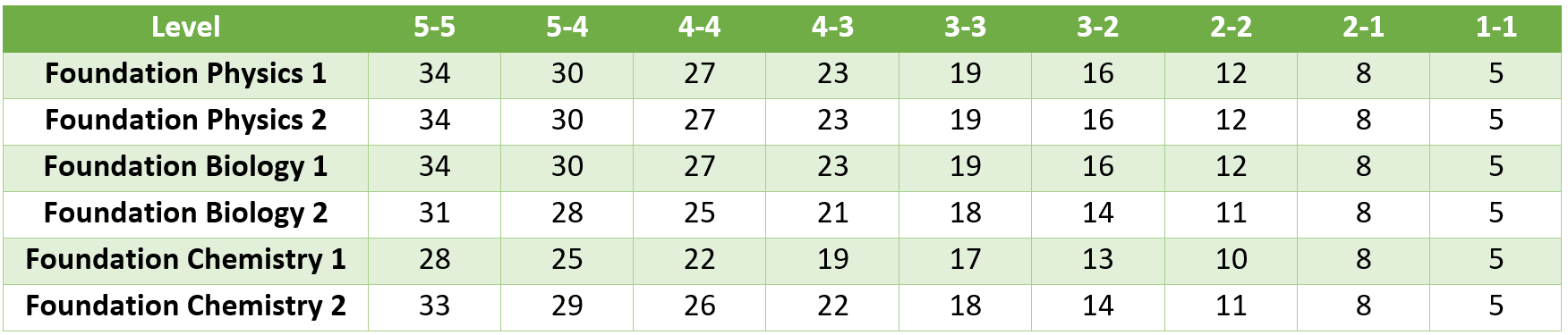 GCSE Grade Boundaries GCSE Maths English and Science MME