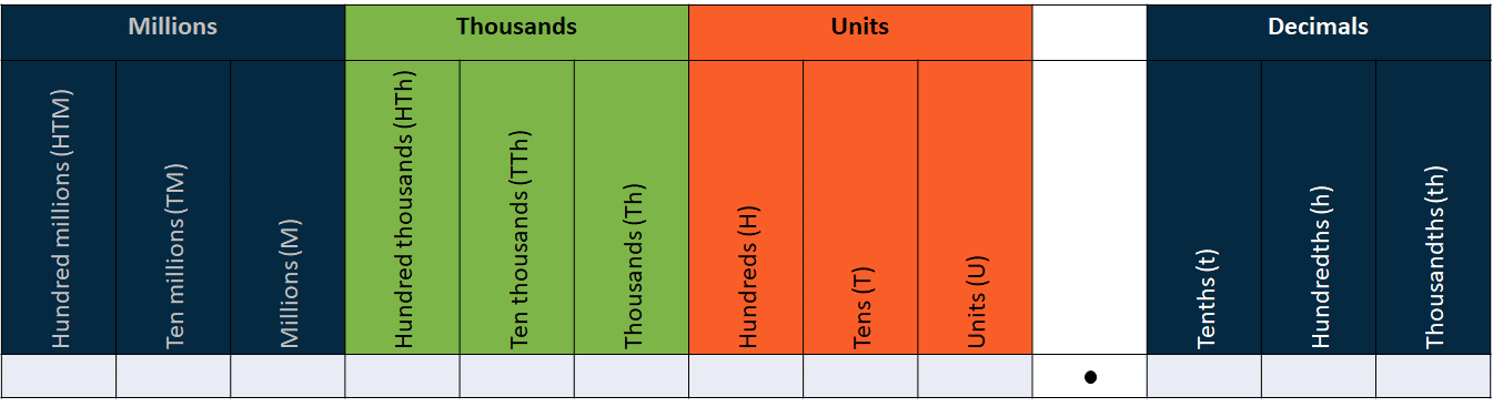 Place Value KS2 Maths Revision Primary Maths