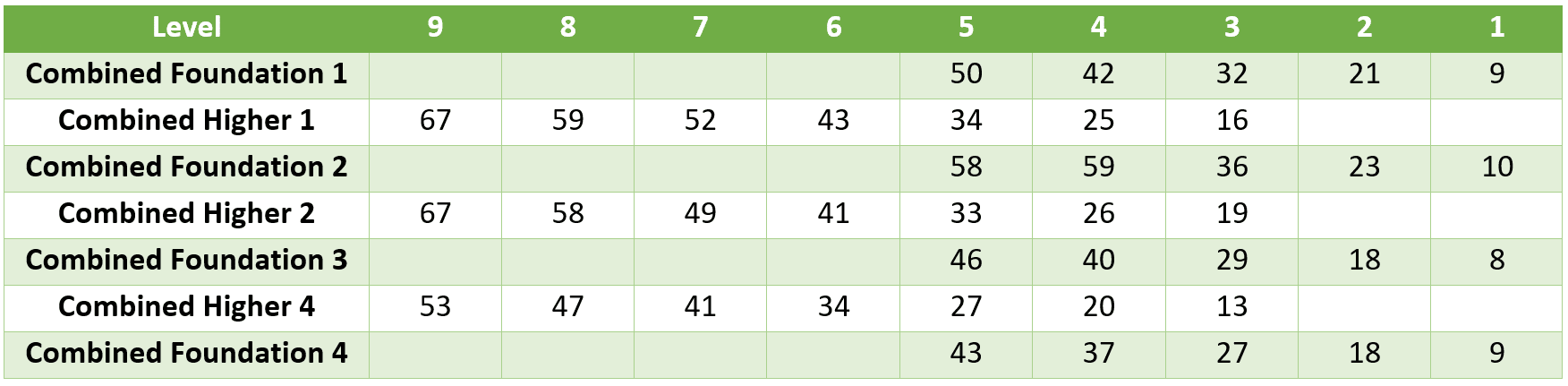 GCSE Combined Science OCR Past Papers MME