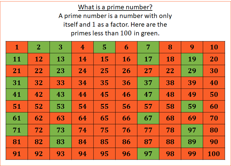 Prime Numbers and Prime Factor Trees Maths Made Easy