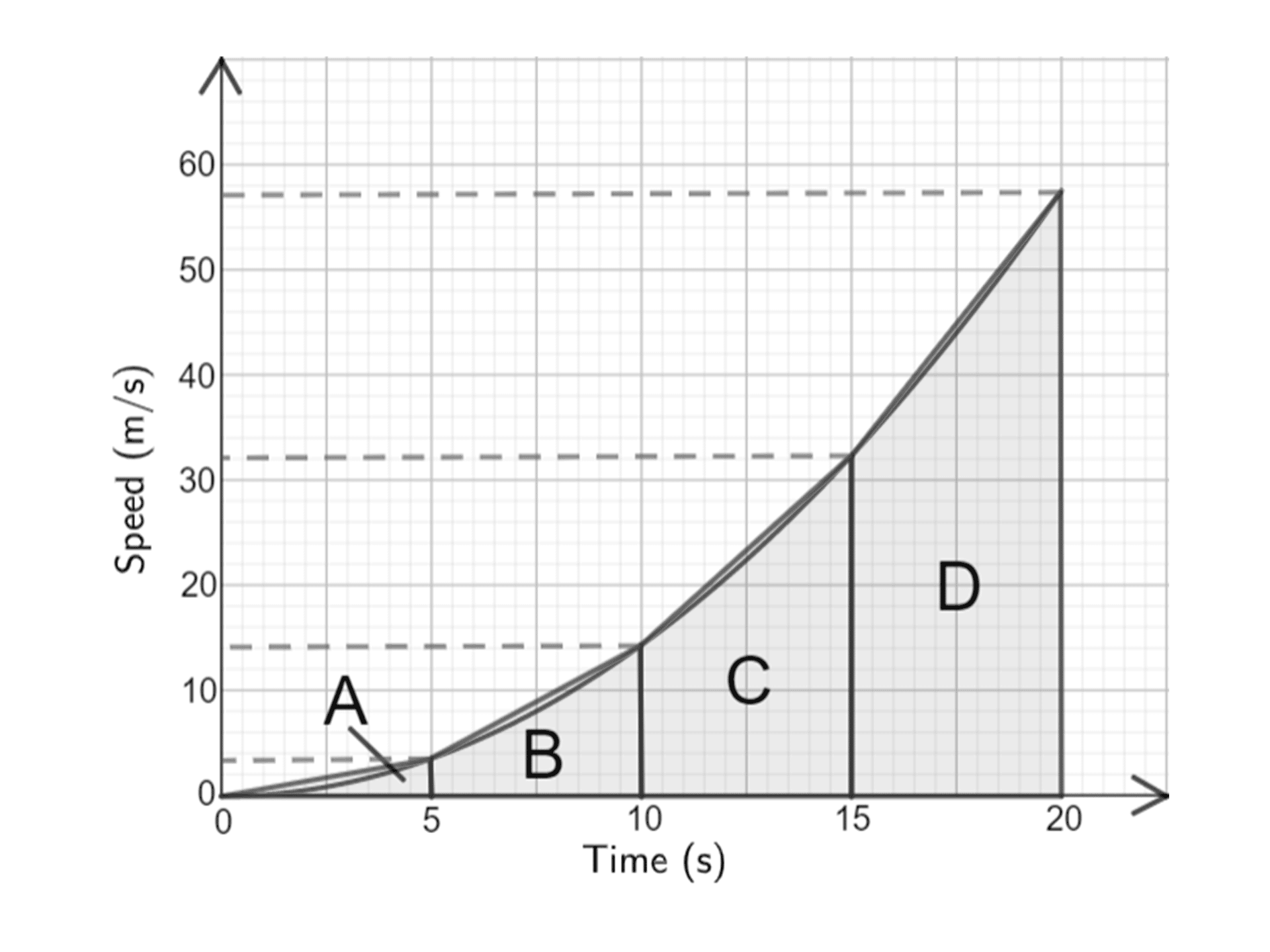Area Under A Graph Worksheets Revision and Questions MME