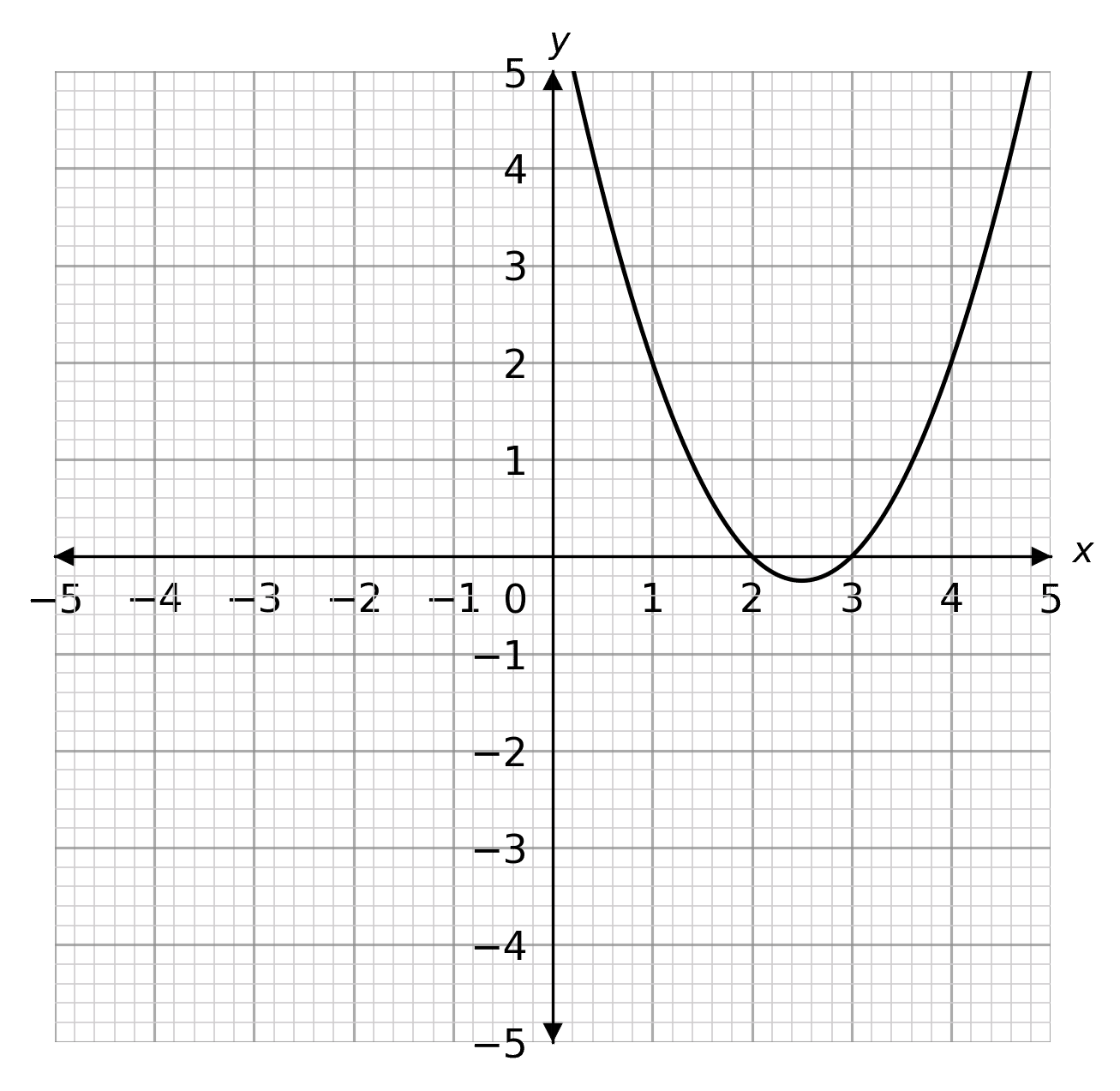 Quadratic Inequalities Worksheets Questions and Revision