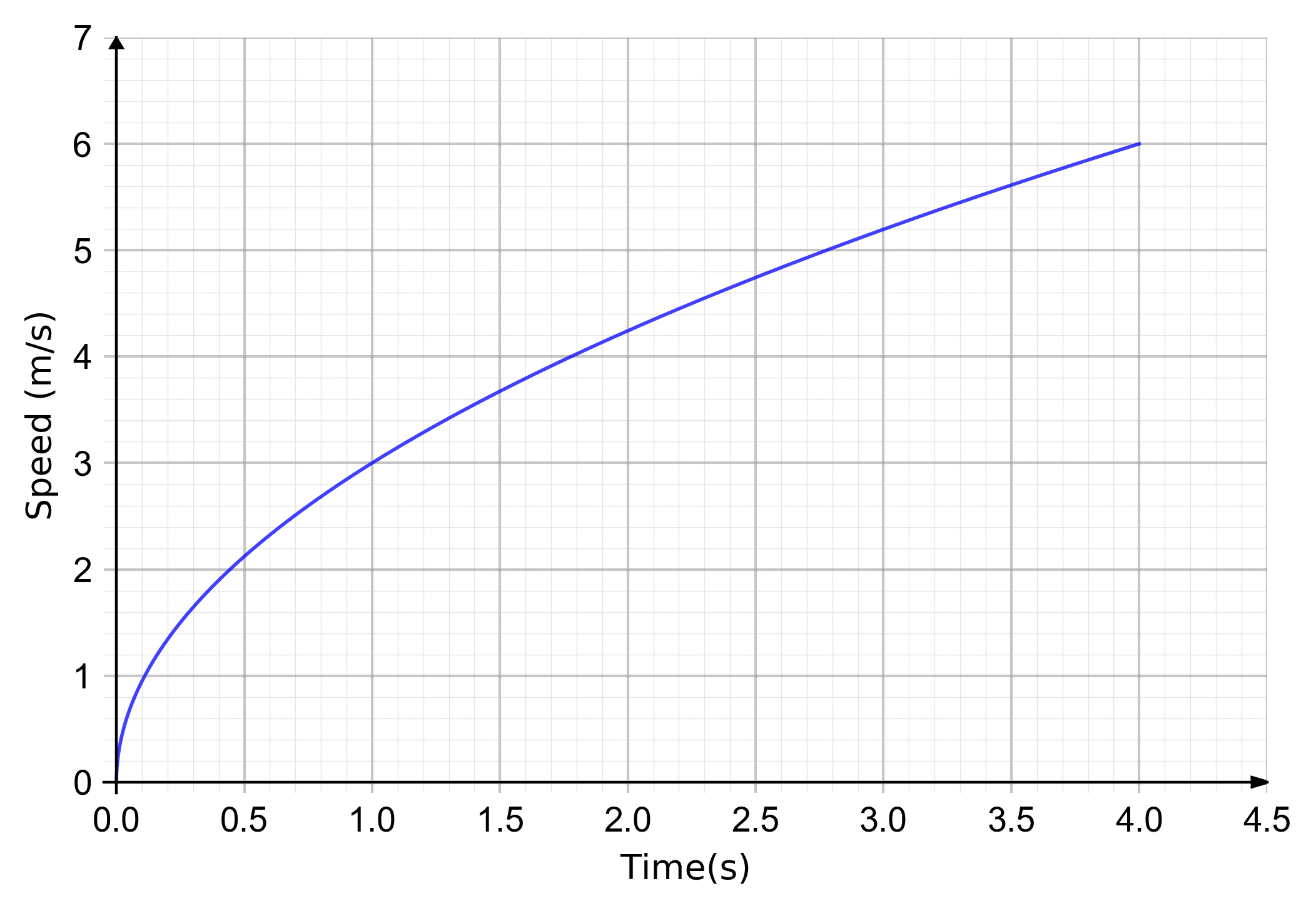 VelocityTime Graphs Questions Worksheets and Revision MME