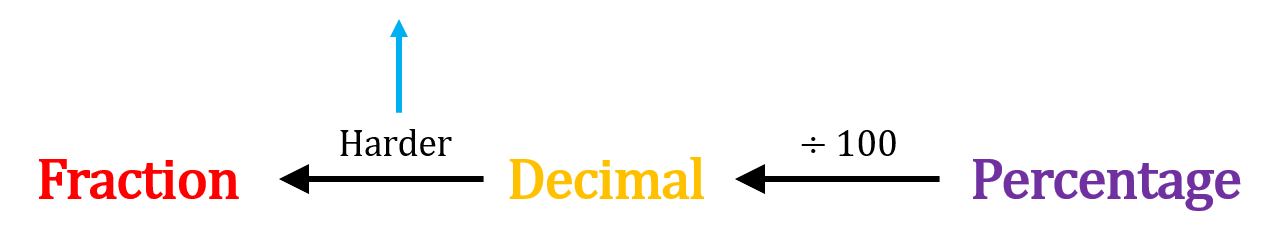 Functional Skills Fractions, Decimals and Percentages MME