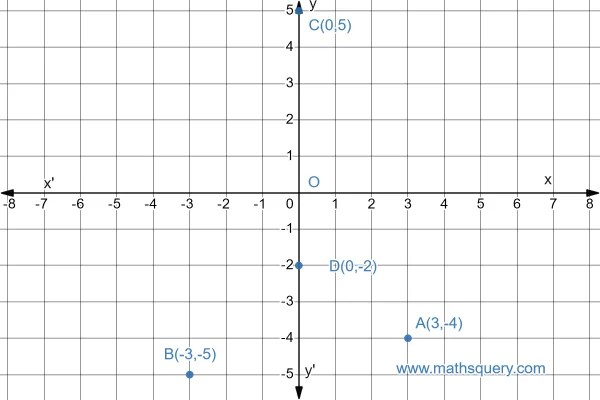 Basics of Cartesian Coordinate System with Axes & Quadrants