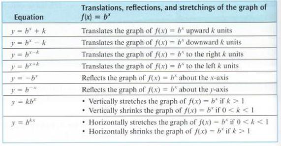 Exponential Functions Math's Radical