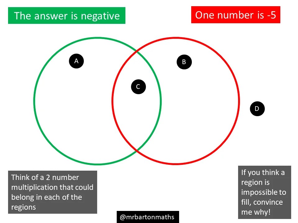 Negative number multiplication – Maths Venns