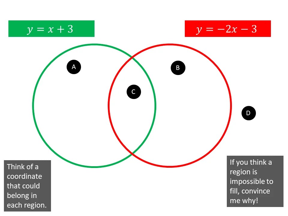 Simultaneous equations – Maths Venns