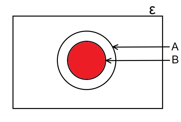 Representing Sets by Venn Diagrams | Math Tutor