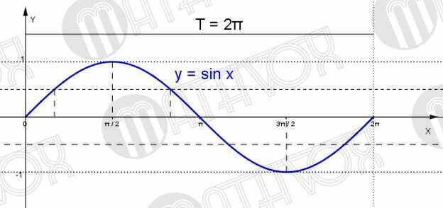 Derivation of the properties of the sine function. Properties 12 MATHVOX