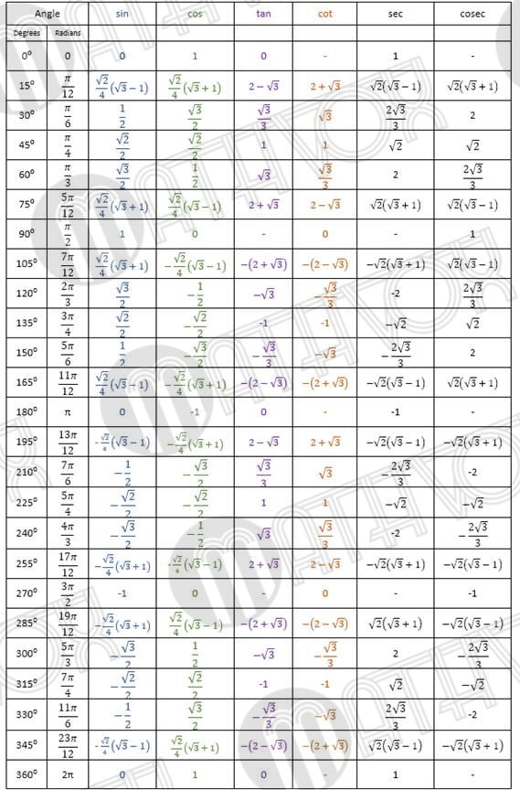 Trigonometric tables. Table 3 MATHVOX
