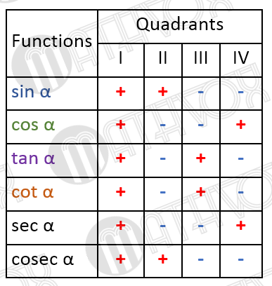 The Signs of Trigonometric Functions by Quadrants. Table 2 | MATHVOX