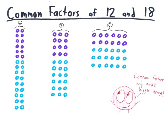 The Sixth Sense for Multiplication Math with Bad Drawings