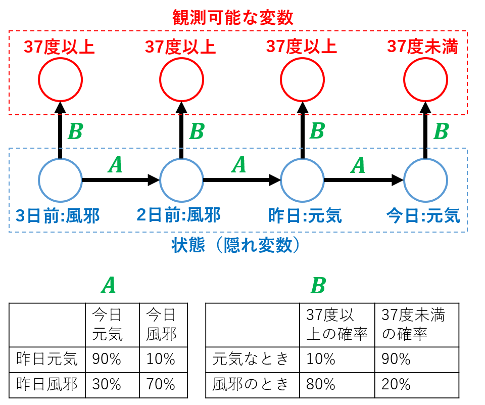 隠れマルコフモデルの大雑把な解説 具体例で学ぶ数学