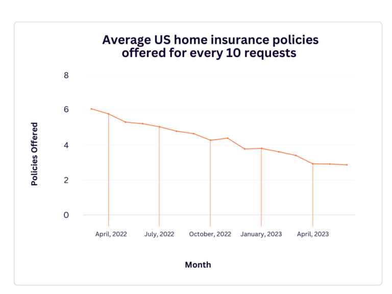Report Home Insurance Market Faces Unprecedented Carrier Exits and