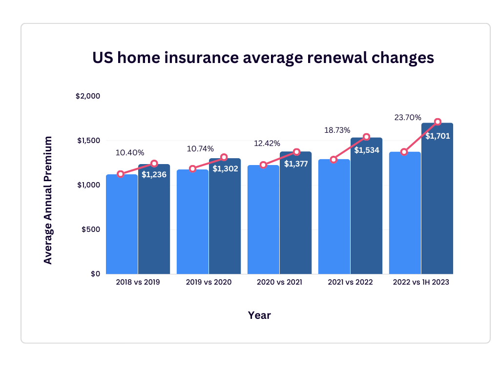 Report Home Insurance Market Faces Unprecedented Carrier Exits and