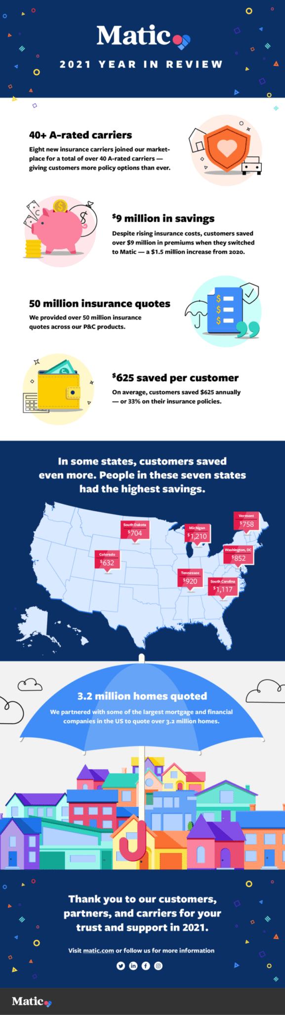 2021 Year in Review Find the Best Home and Auto Insurance Matic