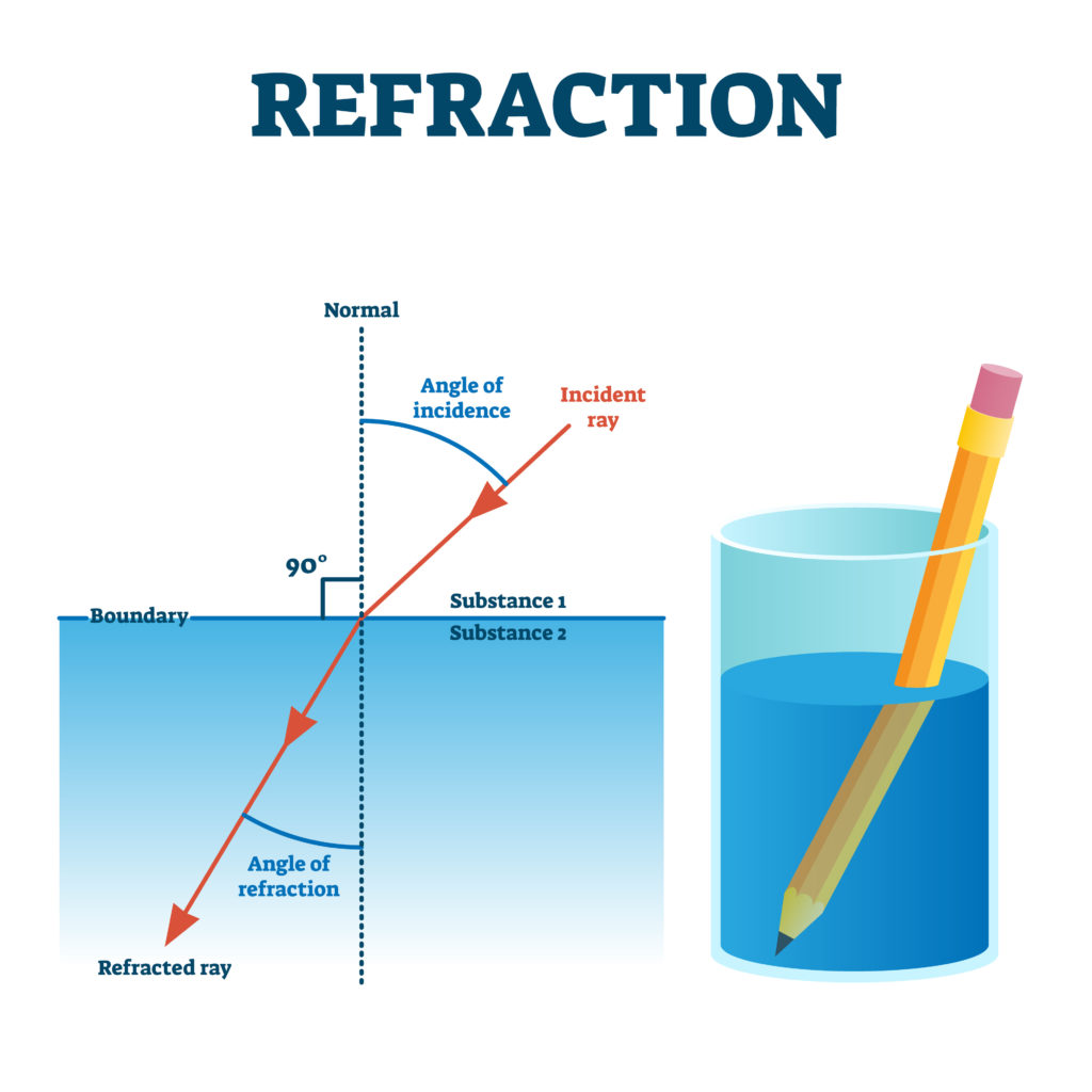 Class 8 Science Light Refraction and Total Internal Reflection Mati