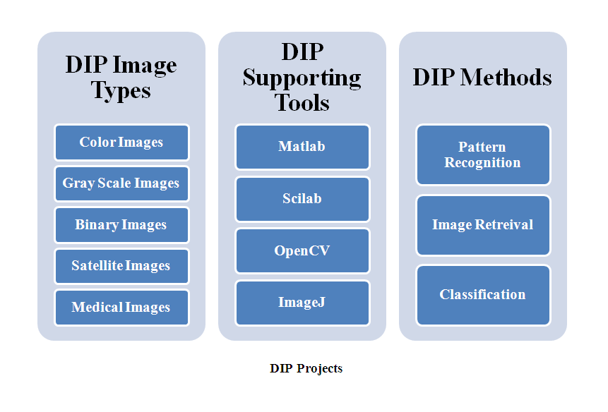 DIP PROJECTS MATLAB PROJECTS