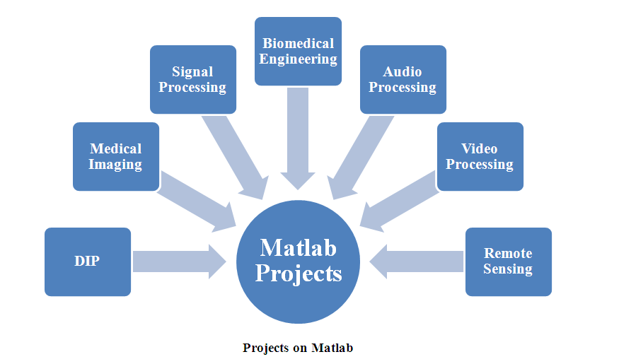 PROJECTS ON MATLAB MATLAB PROJECTS