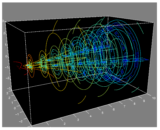 contourslice (MATLAB Functions)