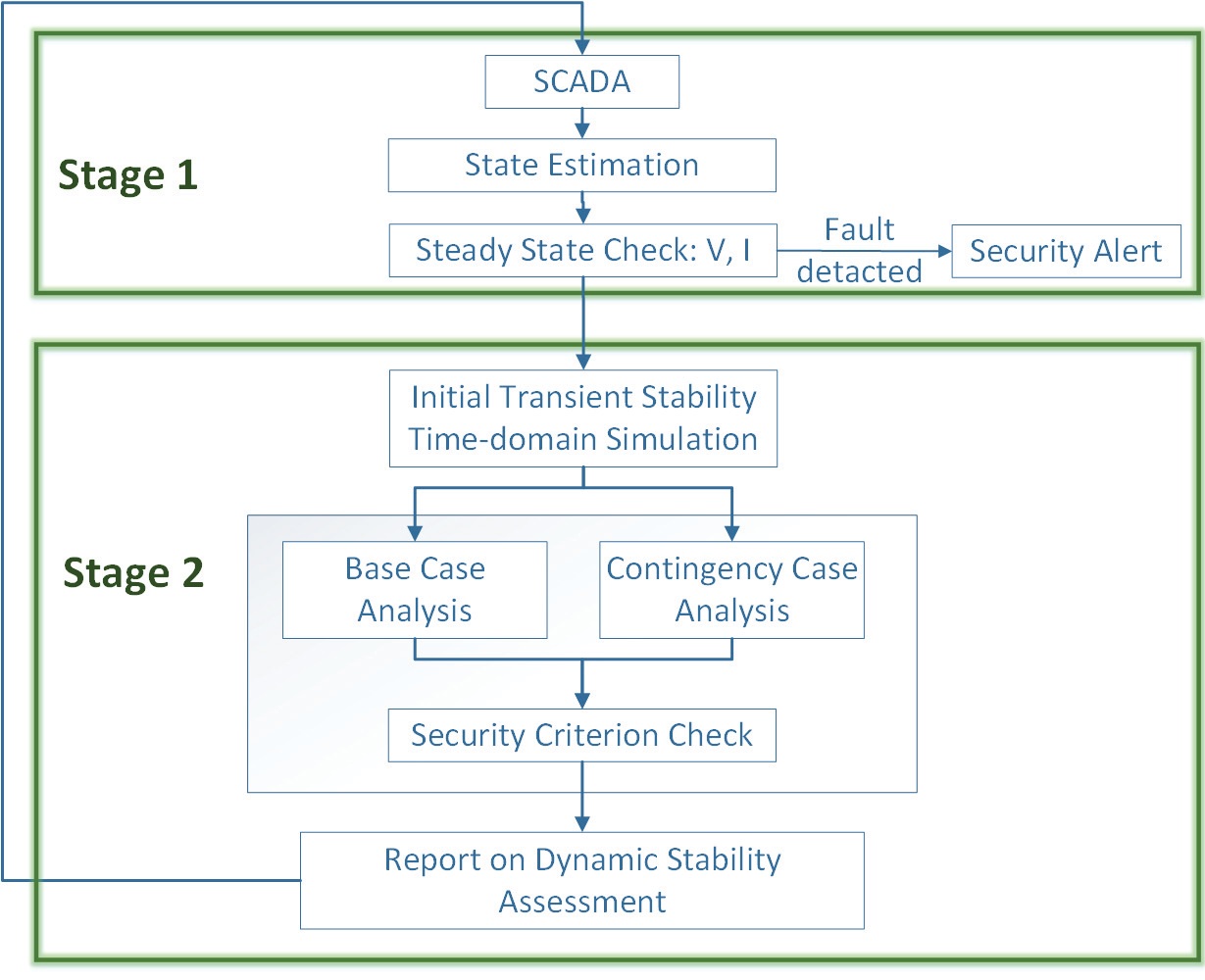 DYNAMIC SECURITY ASSESSMENT SYSTEM — MATLAB Number ONE