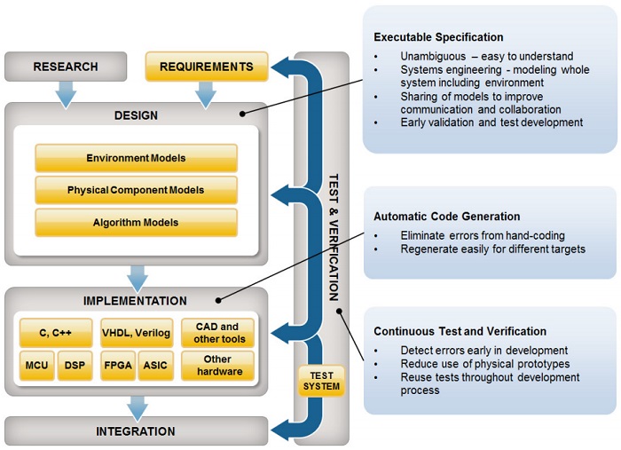 Model based design in Simulink — MATLAB Number ONE