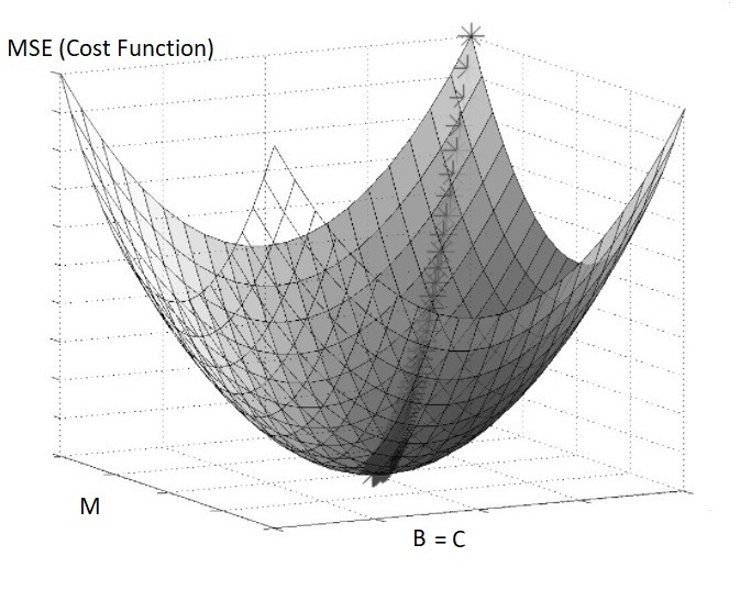 Blog How Gradient Descent Algorithm Work MATLAB Helper