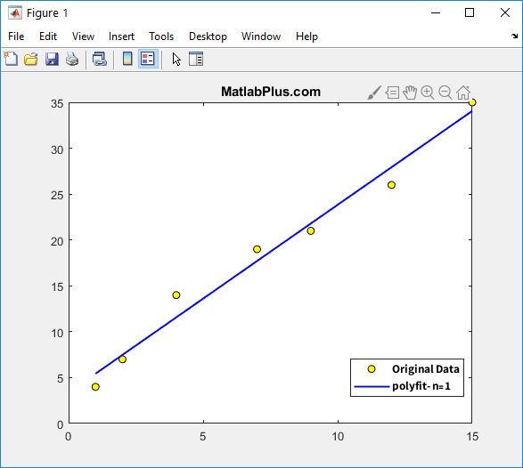 برازش منحنی در متلب دستور polyfit و fit متلب متلب‌پلاس