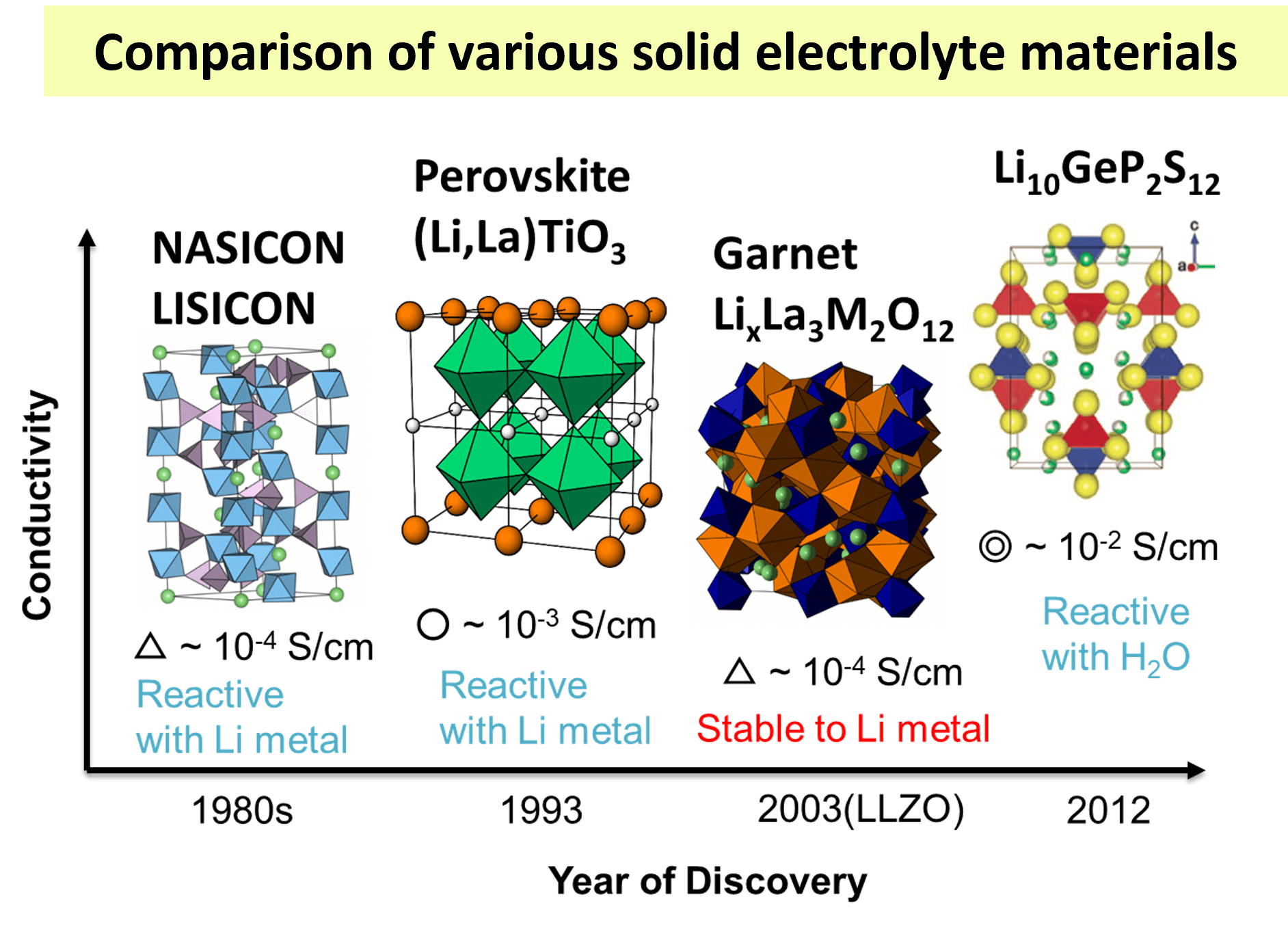 Evaluation Of Lithium Ion Conductivity Of Type Oxide Materials