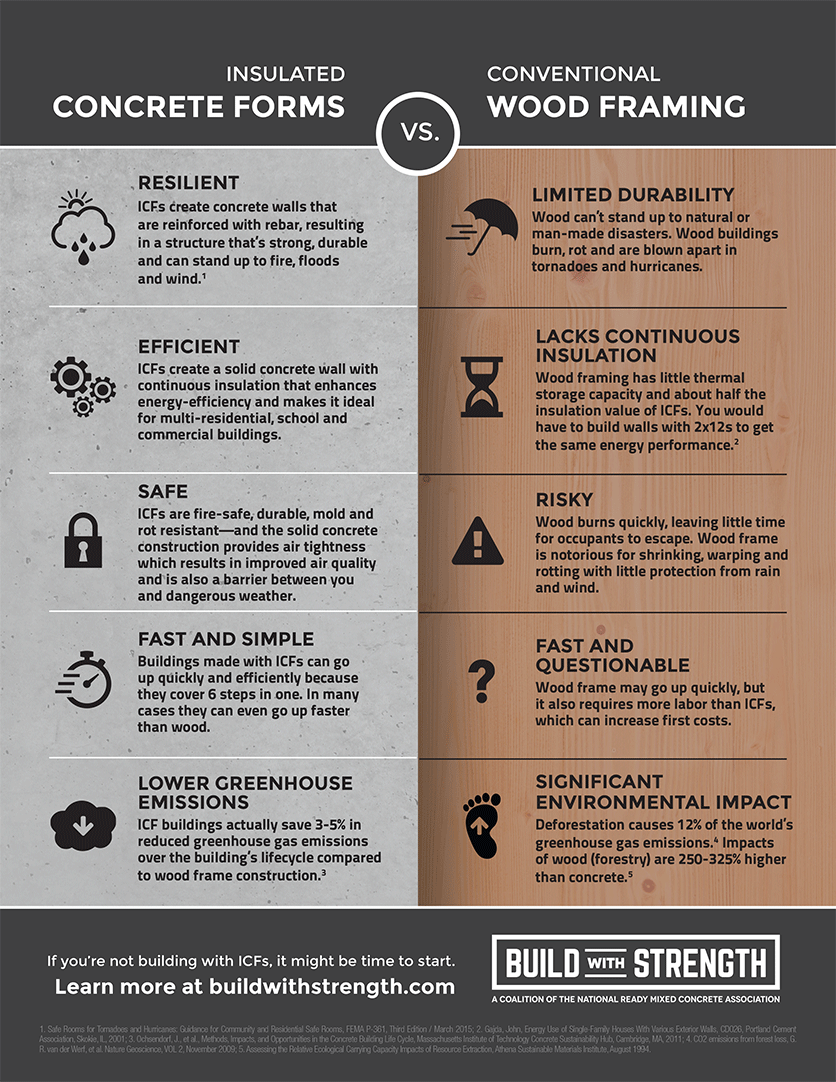 CONCRETE BUILDINGS Maryland Ready Mix Concrete Association MRMCA
