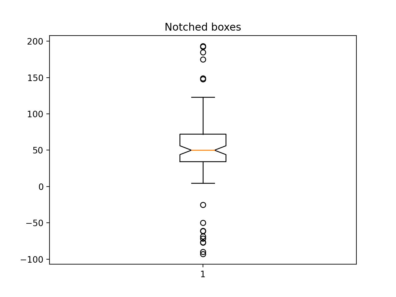箱线图演示_Matplotlib 中文网