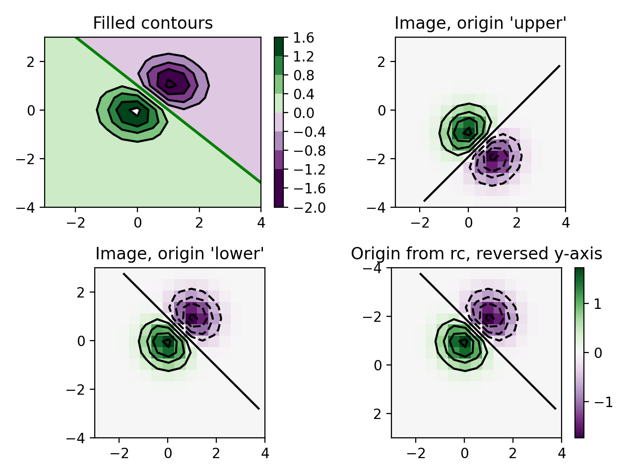 轮廓图像_Matplotlib 中文网