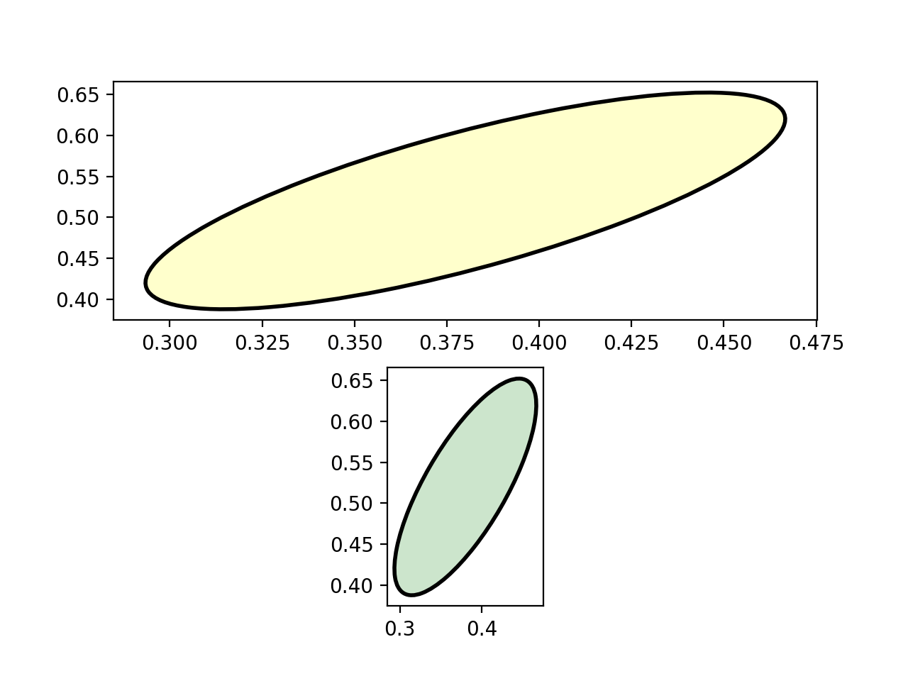 带单位的椭圆_Matplotlib 中文网