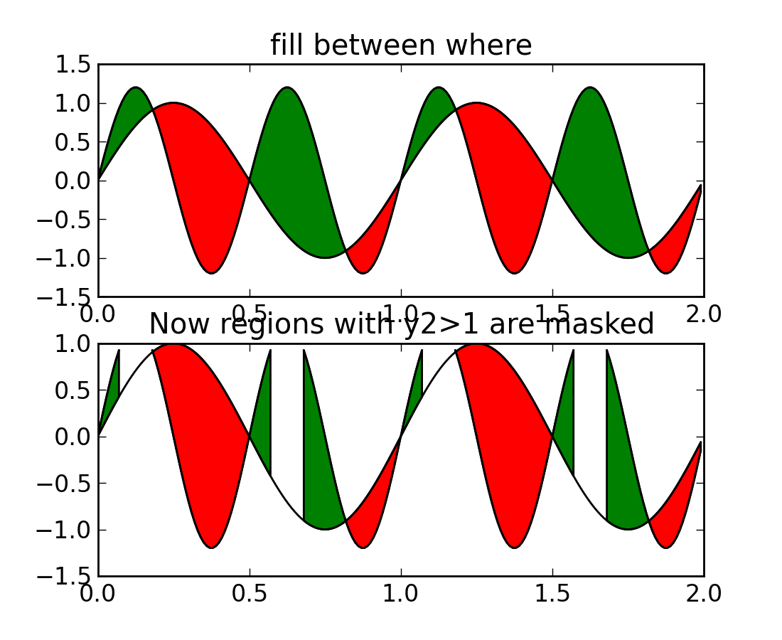 pylab_examples example code fill_between_demo.py — Matplotlib 1.2.1