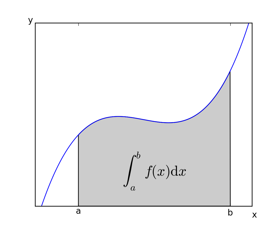 pylab_examples example code integral_demo.py — Matplotlib 1.2.1