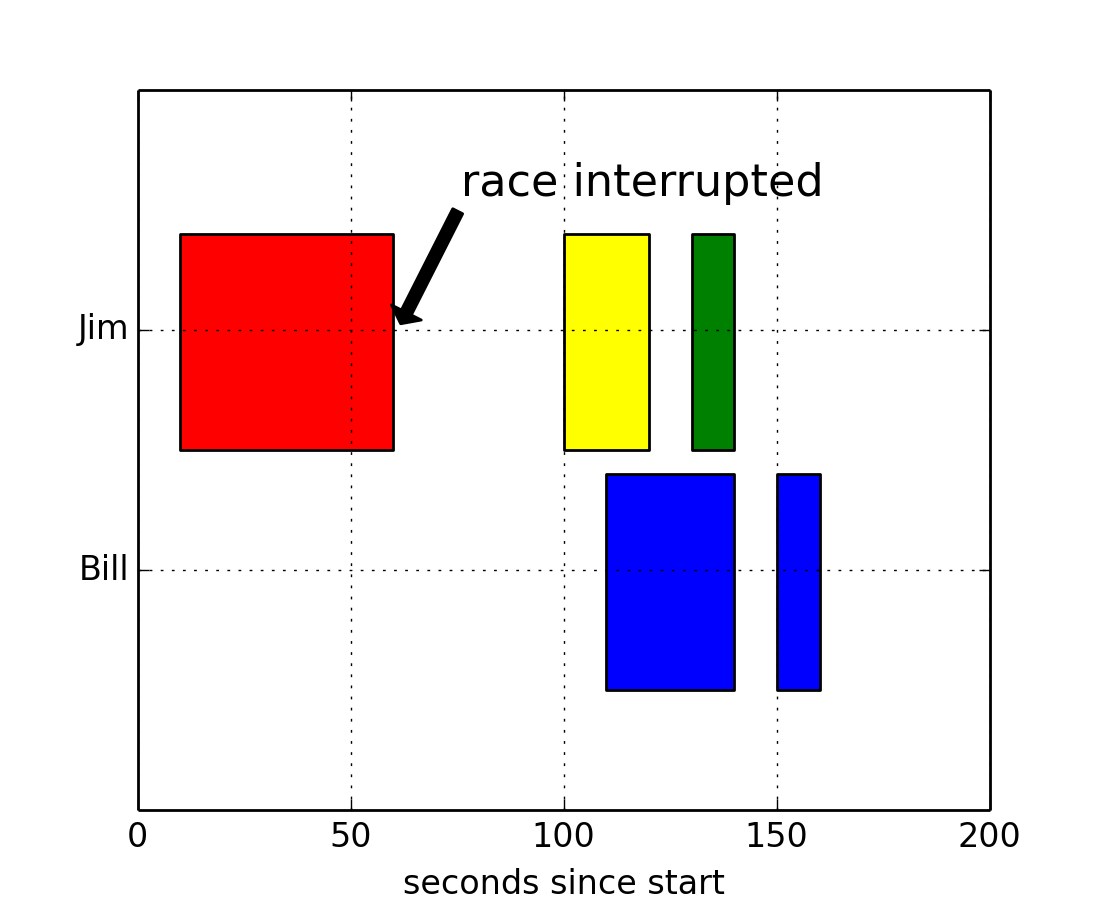 pylab_examples example code broken_barh.py — Matplotlib 1.3.1