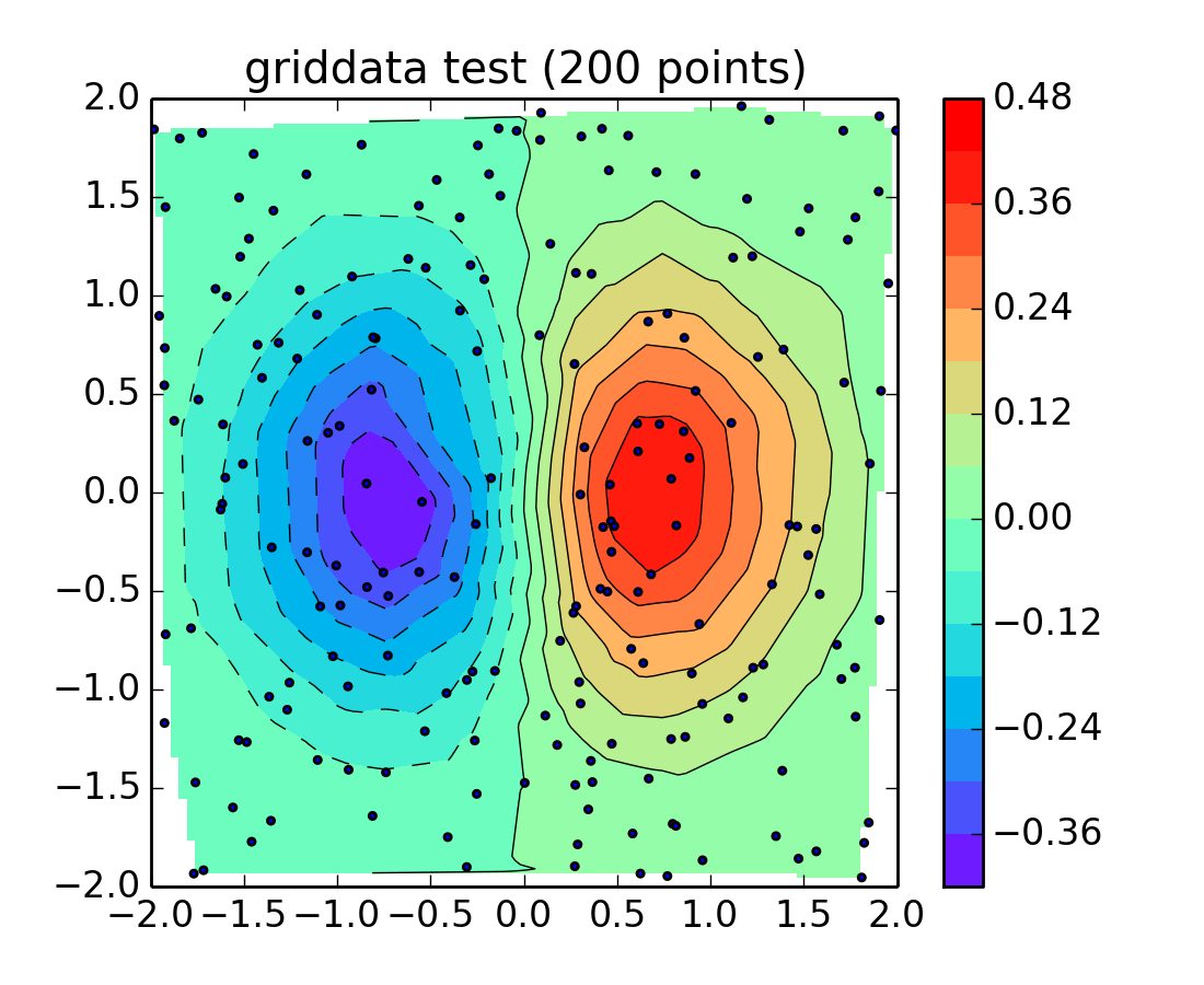 pylab_examples example code griddata_demo.py — Matplotlib 1.3.1