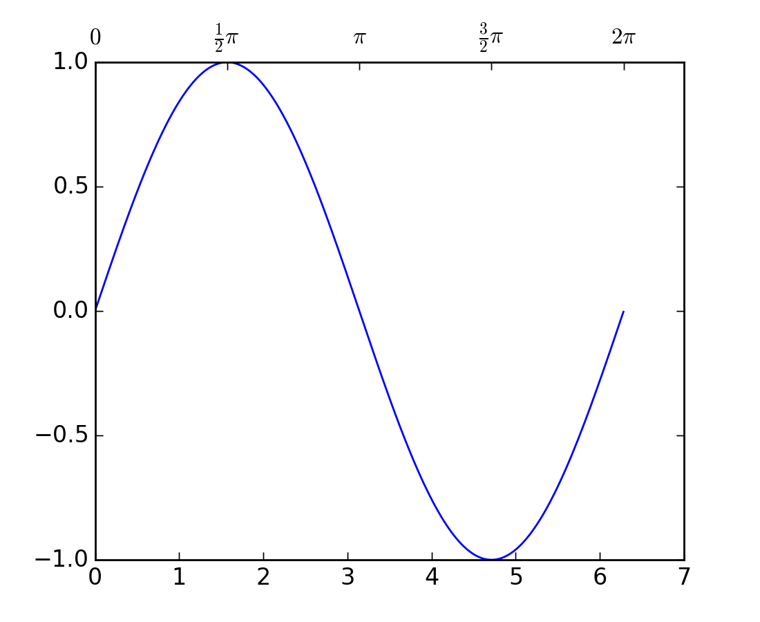 axes_grid example code simple_axisline4.py — Matplotlib 1.4.0