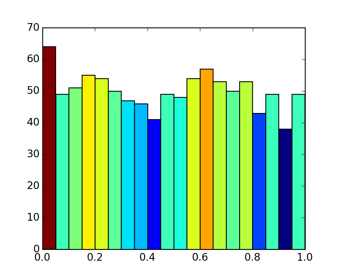 pylab_examples example code hist_colormapped.py — Matplotlib 1.4.0