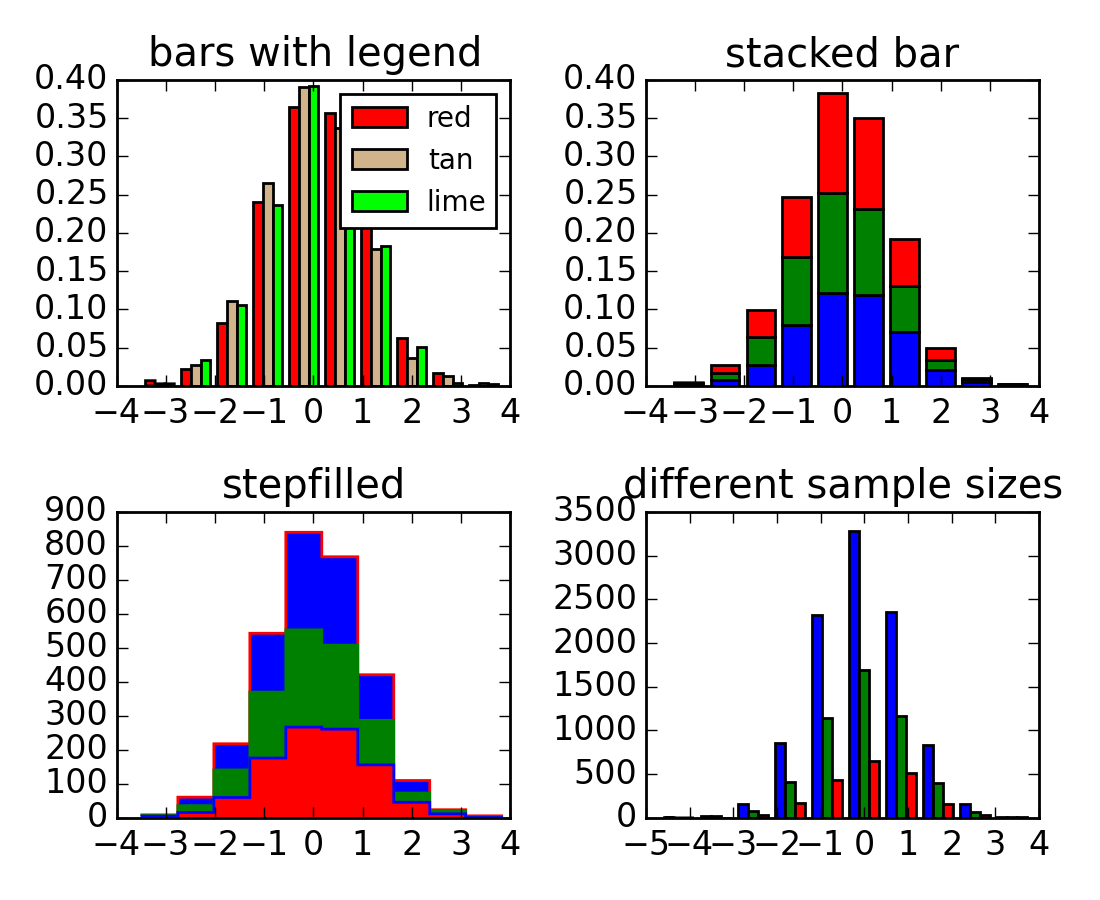 statistics example code histogram_demo_multihist.py — Matplotlib 1.4.0