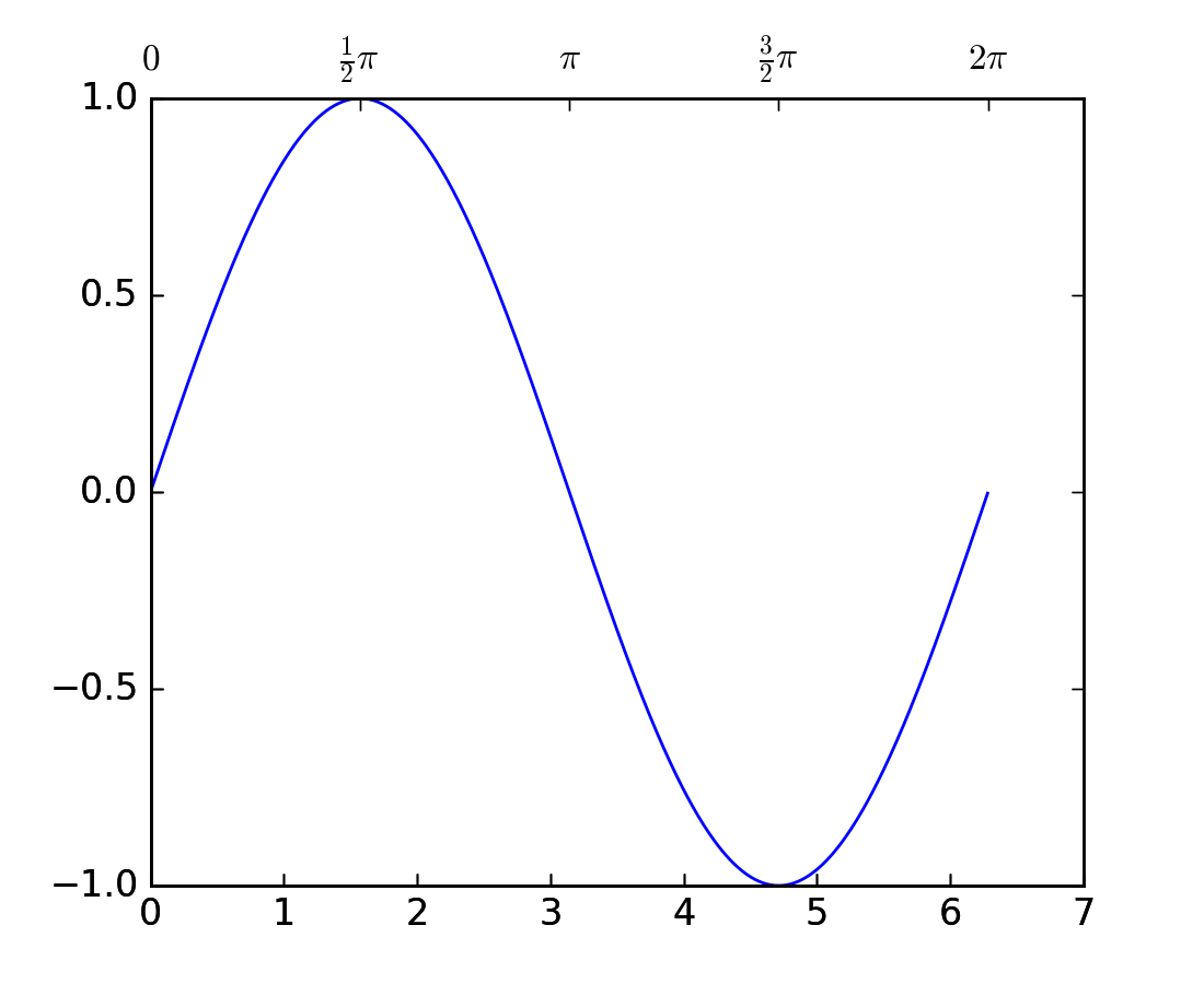 axes_grid example code simple_axisline4.py — Matplotlib 1.5.0
